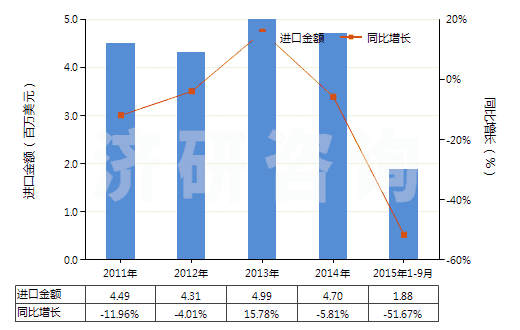 2011-2015年9月中國其他氧化鎂(HS25199099)進(jìn)口總額及增速統(tǒng)計